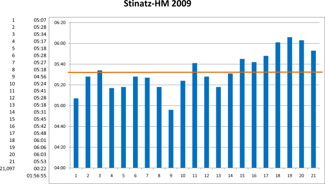 Kilometer-Zeiten Stinatz-HM 2009