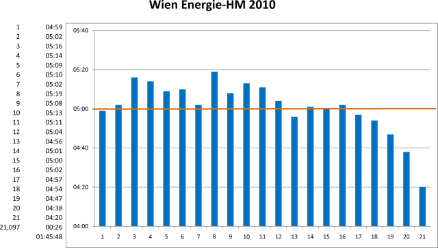 Kilometer-Zeiten Wien-Energie-HM 2010