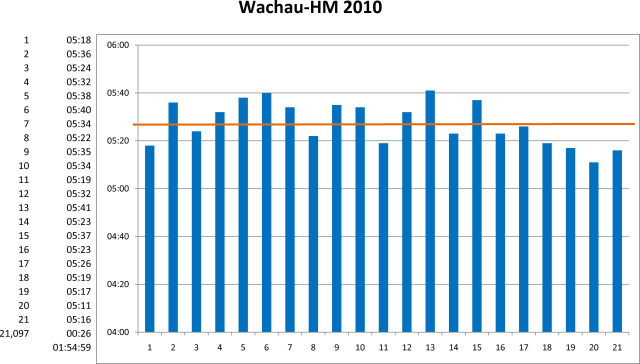 Kilometer-Zeiten Wachau-HM 2010