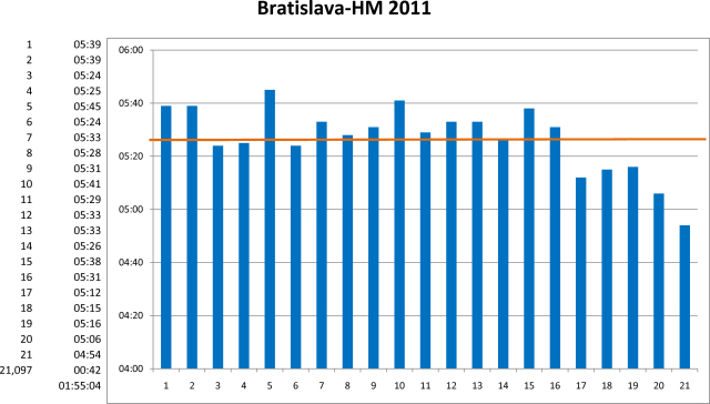 Kilometer-Zeiten Bratislava-HM 2011