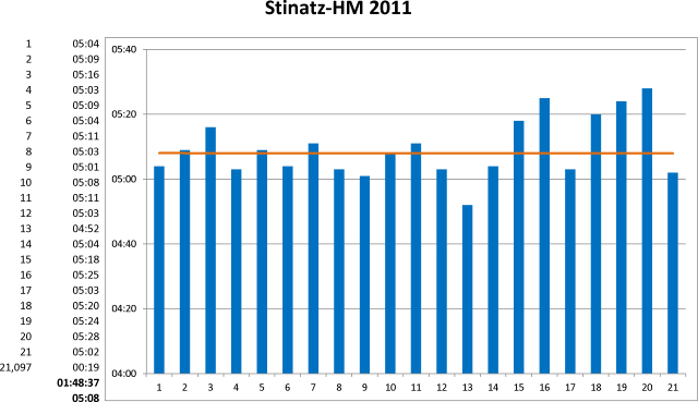 Kilometer-Zeiten Stinatz-HM 2011