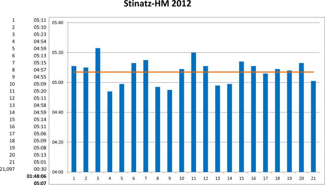 Kilometer-Zeiten Stinatz-HM 2012
