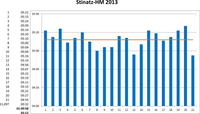 Kilometer-Zeiten Stinatz-HM 2013